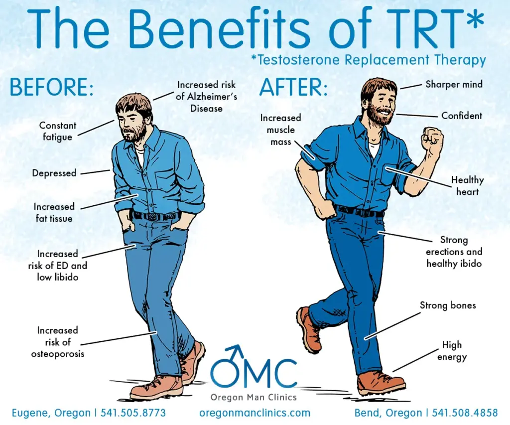 Illustration comparing the effects of Testosterone Replacement Therapy (TRT); left side labeled "Before" shows a man with signs of constant fatigue, depression, increased fat tissue, increased risk of erectile dysfunction and low libido, and increased risk of osteoporosis. Right side labeled "After" depicts a more vibrant version of the same man with noted benefits of TRT, including increased muscle mass, sharper mind, confidence, healthy heart, strong erections and healthy libido, strong bones, and high energy.